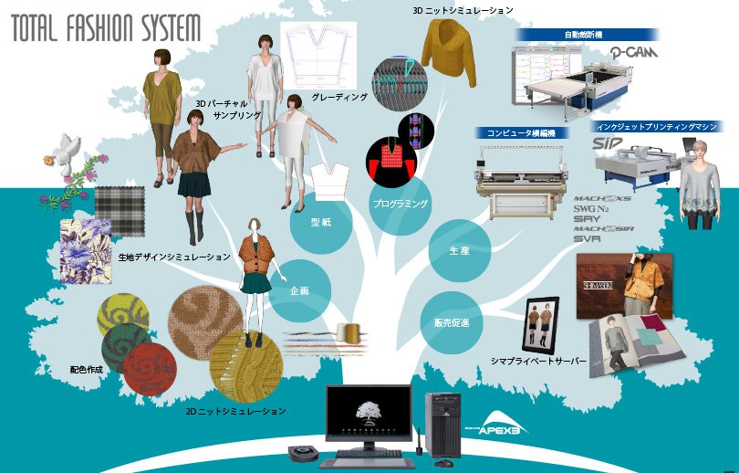 島精機の「トータルファッションシステム」マップ